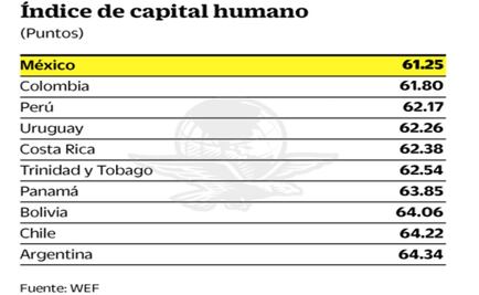México cae cuatro lugares en capital humano: WEF 