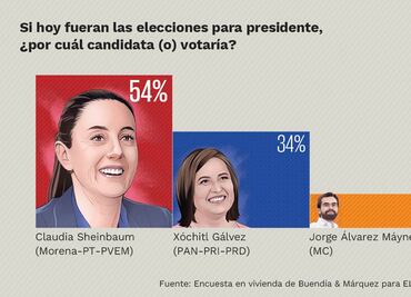 Xóchitl Gálvez reacciona a encuesta de EL UNIVERSAL que la pone 20 puntos abajo de Sheinbaum