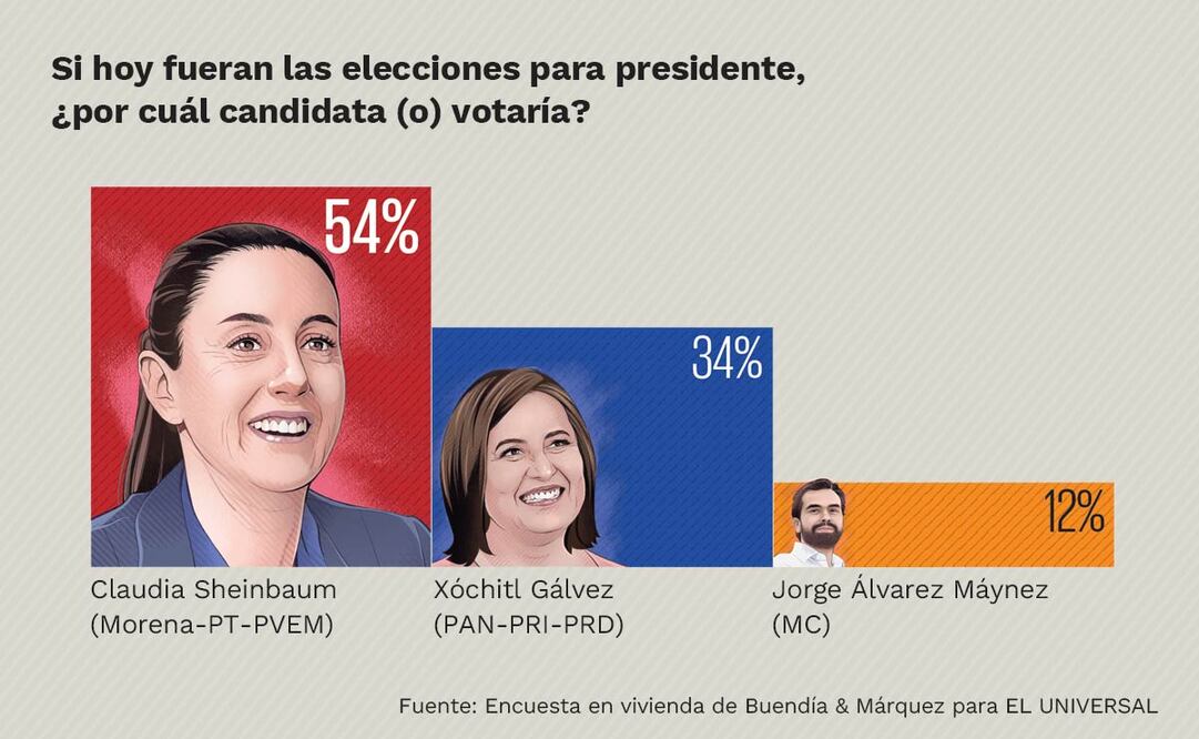Fuente: Encuesta en vivienda de Buendía & Márquez