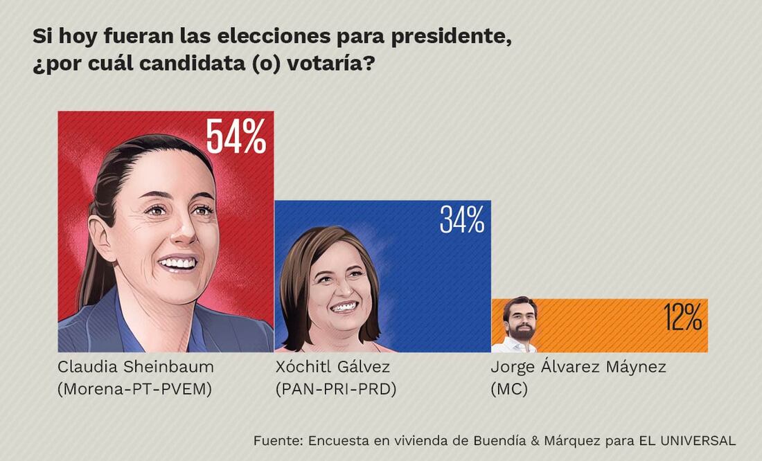 Fuente: Encuesta en vivienda de Buendía & Márquez