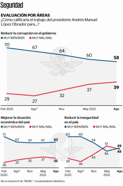 Mexicanos quieren más militares en seguridad; 80% está a favor, revela encuesta