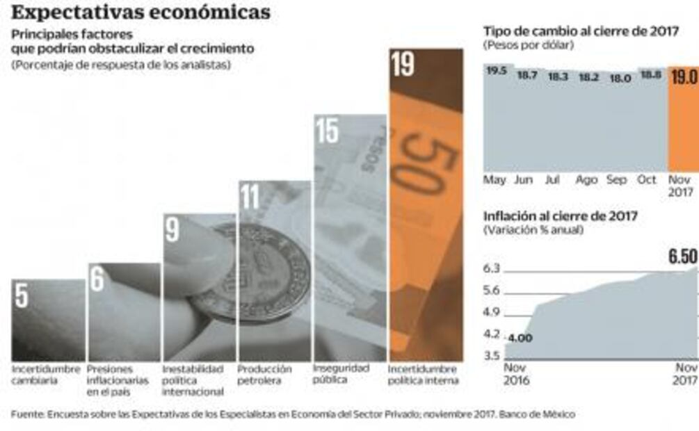 Entorno político inquieta a analistas