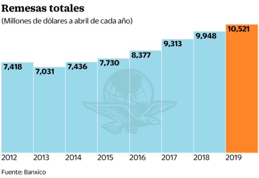 Remesas, al alza en abril; crecerán por aranceles
