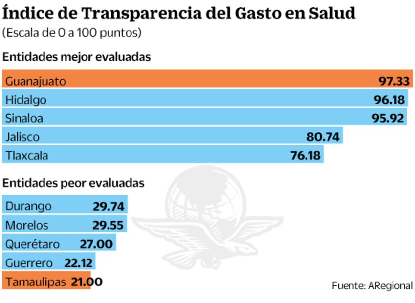 Ven opacidad en gastos de salud en estados: ARegional