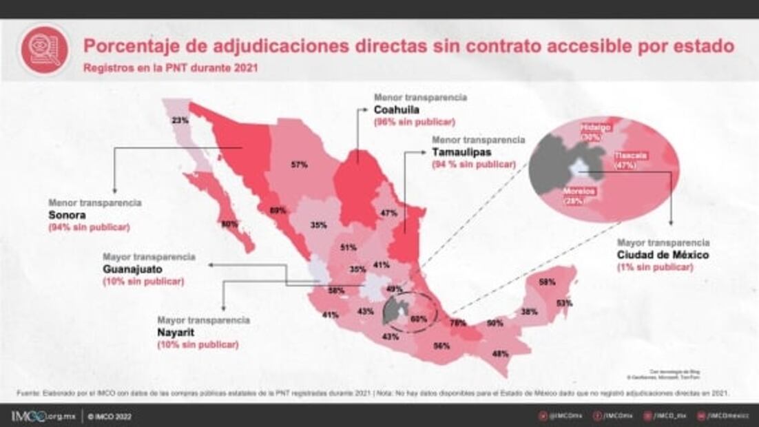 Instituciones estatales omiten publicar información sobre los procesos de compra: IMCO