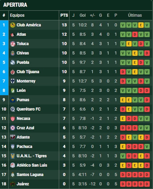 Así marcha la tabla de posiciones de la Liga MX al terminar la jornada 5