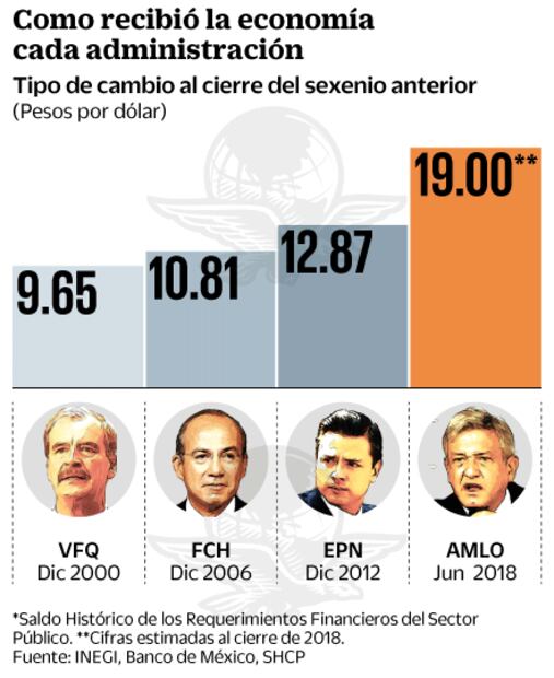 Esta es la herencia económica que Peña Nieto deja a AMLO 