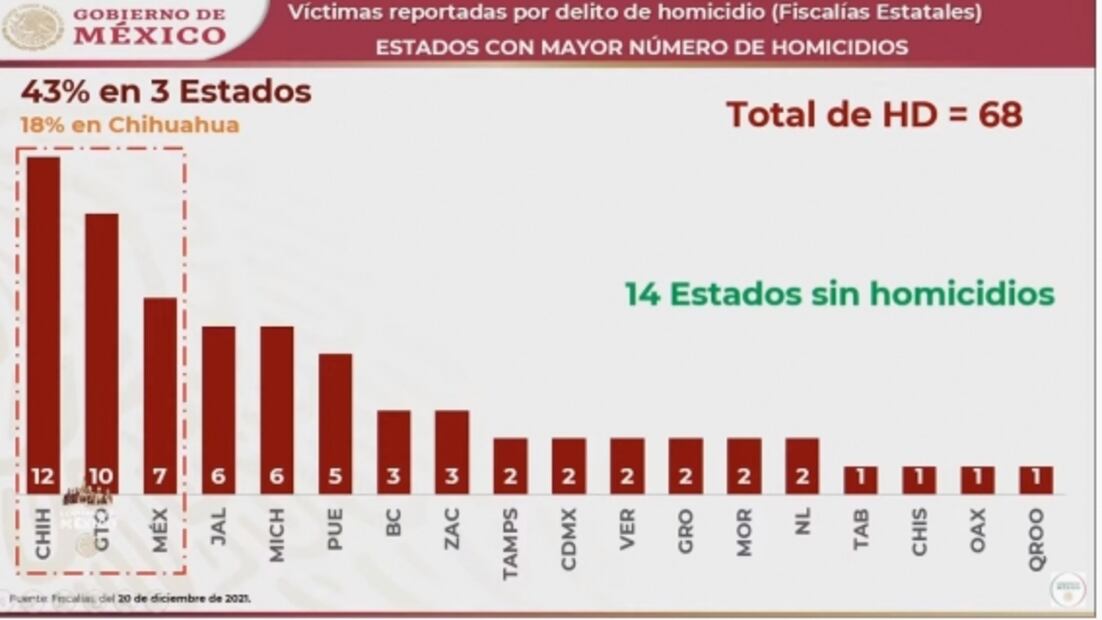 La mañanera de AMLO, 21 de diciembre, minuto a minuto