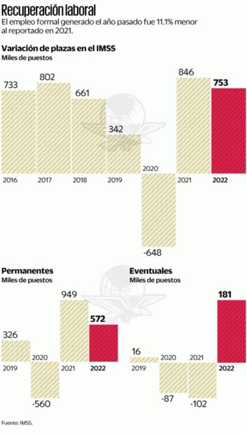 El empleo formal perdió impulso durante 2022