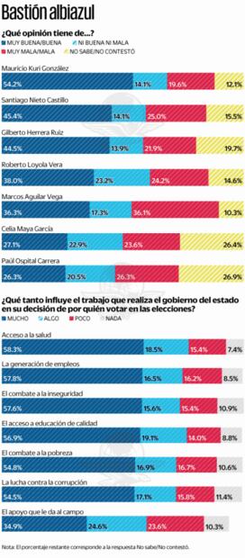 Encuesta: el PAN se perfila a retener gubernatura de Querétaro