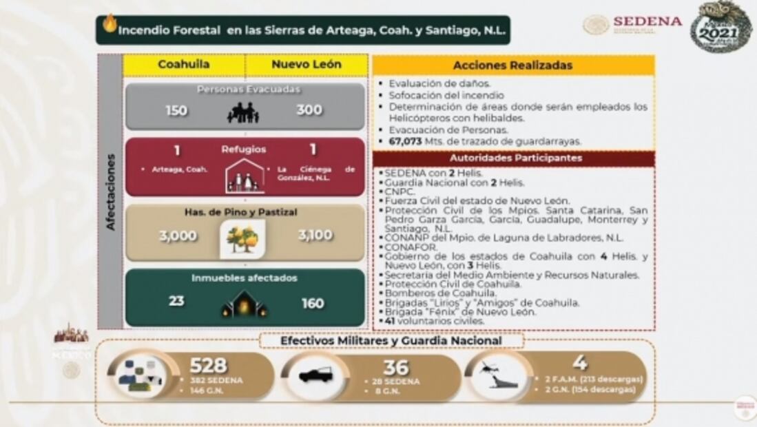 La mañanera de AMLO, 25 de marzo, minuto a minuto