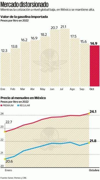 El precio de la gasolina se resiste a bajar en México