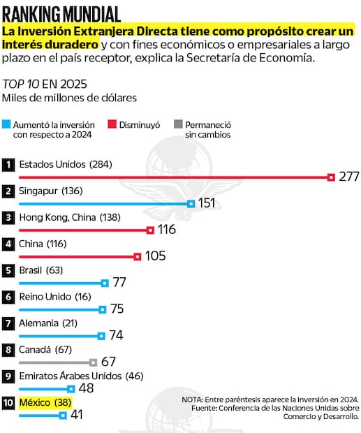 México regresa al Top 10 de inversión extranjera