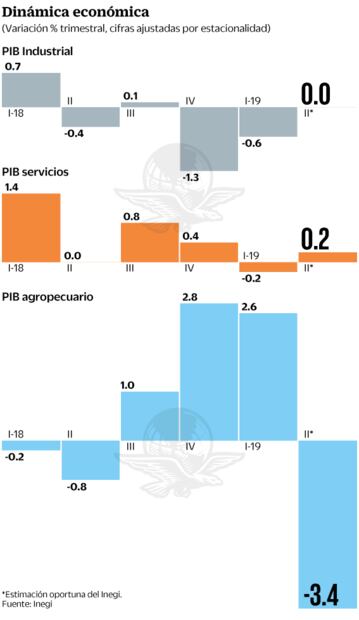 México libra recesión, pero economía está estancada