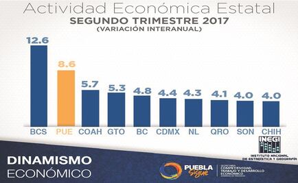 Atribuyen avance en economía a Antonio Gali
