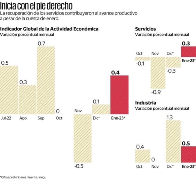 Avanza economía aun con inflación y mayores tasas