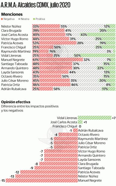 Coronavirus tunde a las alcaldías de la CDMX