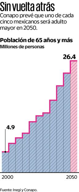 Fuente: Inegi y Conapo