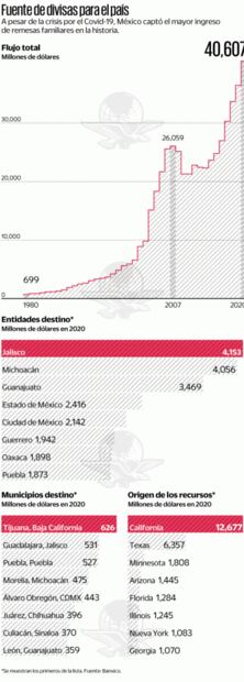 Remesas imponen récord en 2020