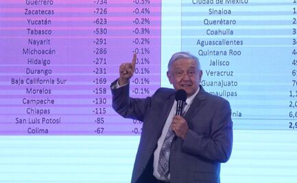 AMLO presume recuperación de empleos