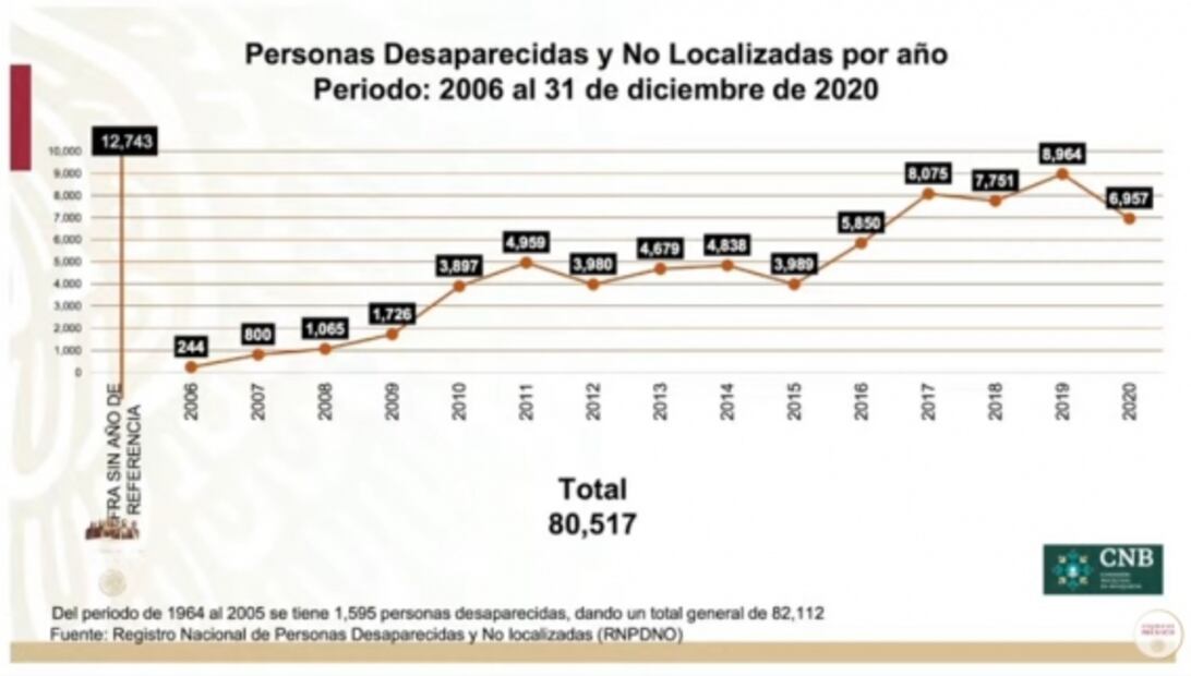 Denunciaron la desaparición de más de 80 mil personas en México, entre 2006 y 2020: Encinas