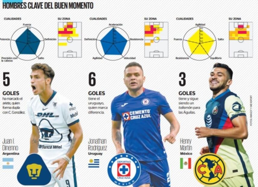 Las razones del dominio de Cruz Azul, Pumas y América