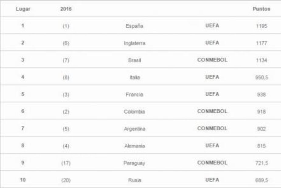 Liga MX, lejos de la élite mundial