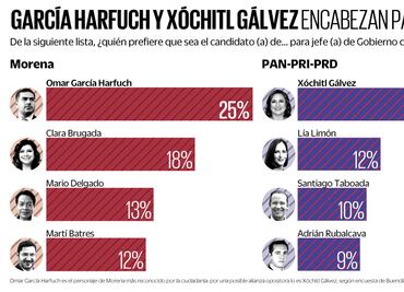 García Harfuch y Xóchitl Gálvez encabezan encuesta en CDMX