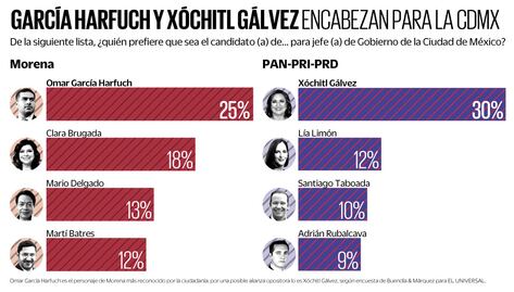 García Harfuch y Xóchitl Gálvez encabezan encuesta en CDMX