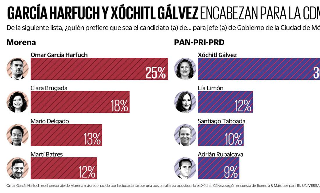 García Harfuch y Xóchitl Gálvez encabezan encuesta en CDMX