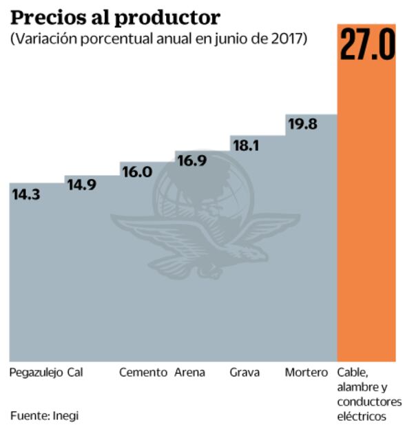 Sube 12.5% el material para la construcción