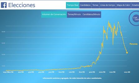 Segundo debate puso a hablar a 6.2 millones en Facebook