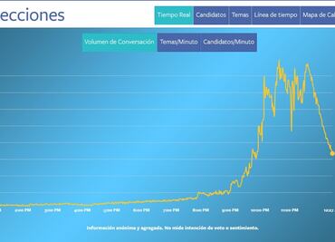 Segundo debate puso a hablar a 6.2 millones en Facebook