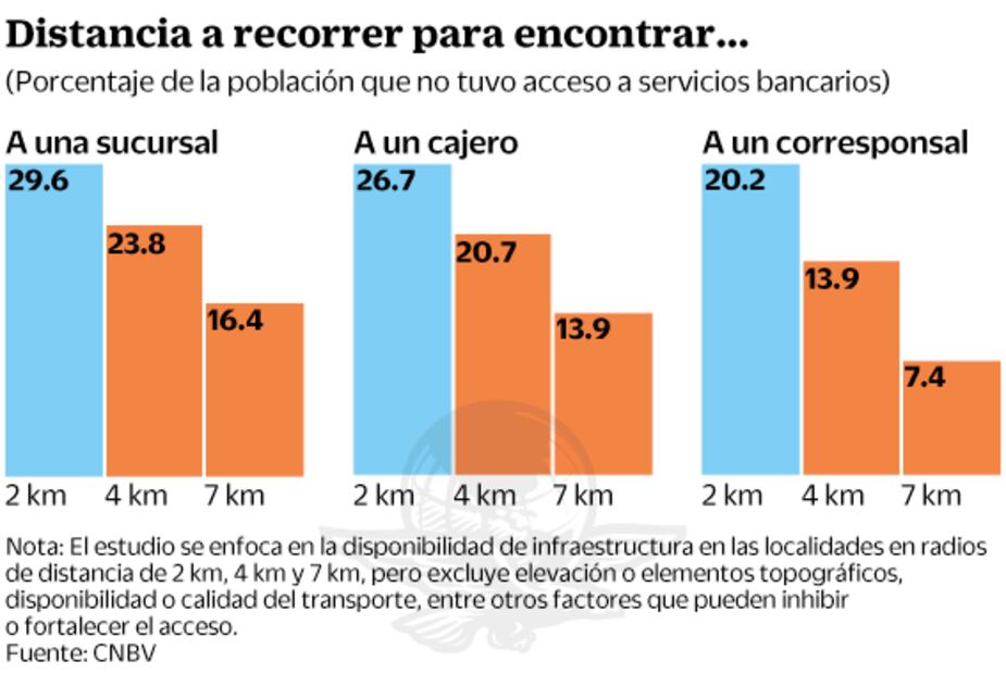 Hasta 7 km lleva a 20% de adultos ir al banco