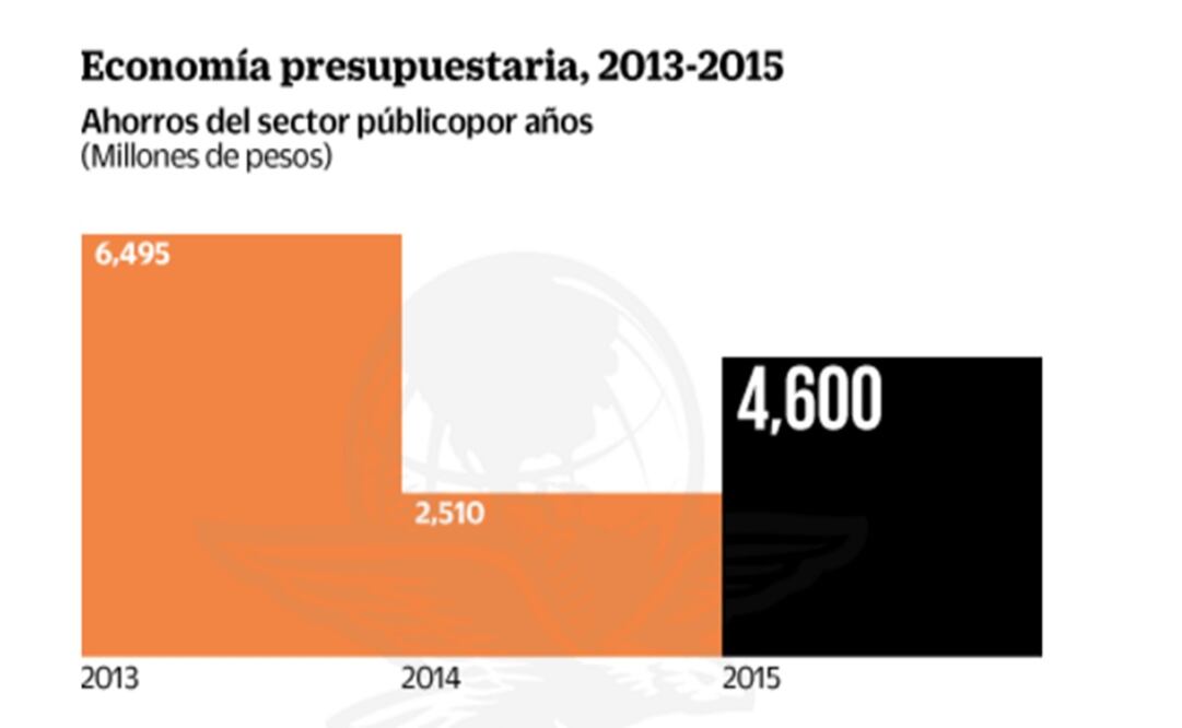 Ahorran 13,603 mdp por medidas austeras en tres años: SHCP