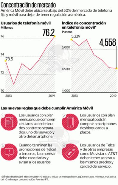 IFT impone reglas a Slim en telecom; impugnará
