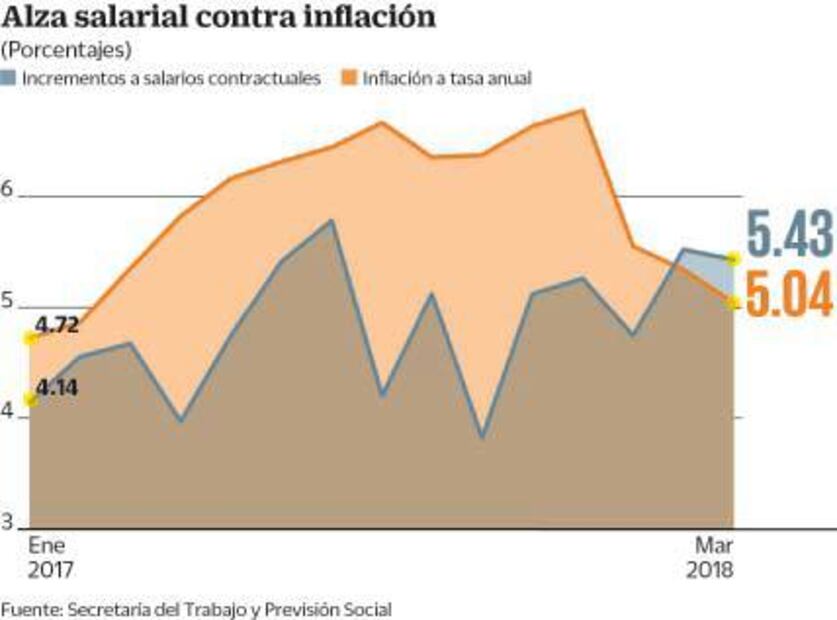 Aumento salarial contractual de marzo supera a la inflación