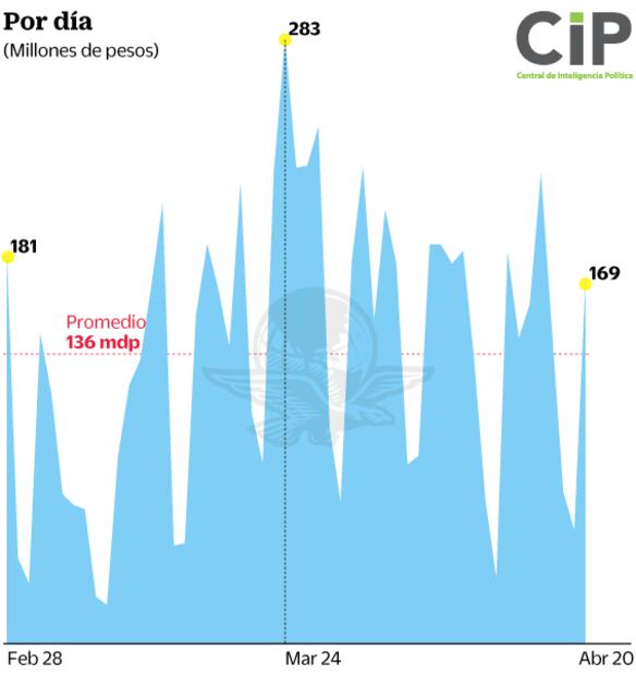 López-Gatell acapara reflectores sobre Sheinbaum y AMLO