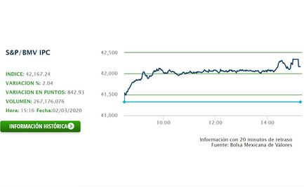Bolsa mexicana sube 2.04% por corrección de mercado tras pérdidas recientes