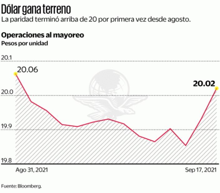 Tras Grito, peso toca peor nivel en septiembre