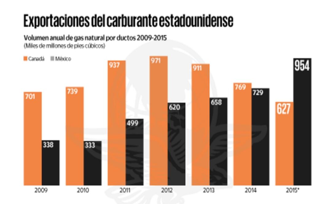 México, primer cliente del gas natural de EU