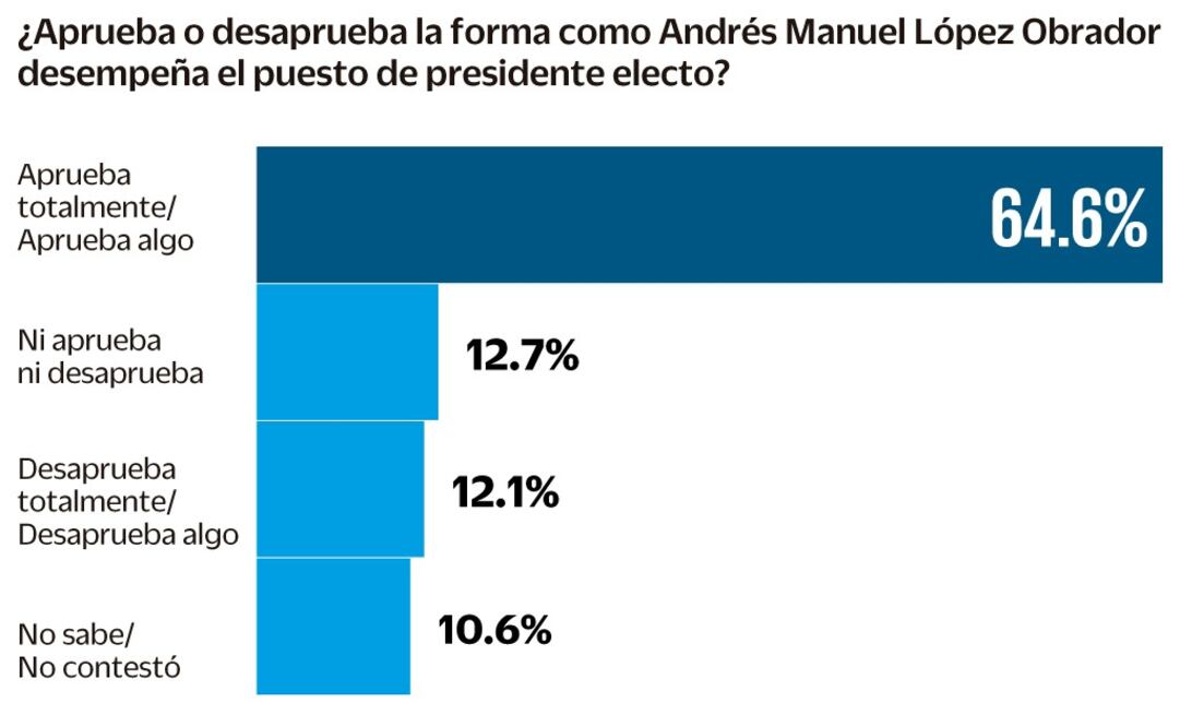Arranca AMLO con aprobación del 64% y gran expectativa