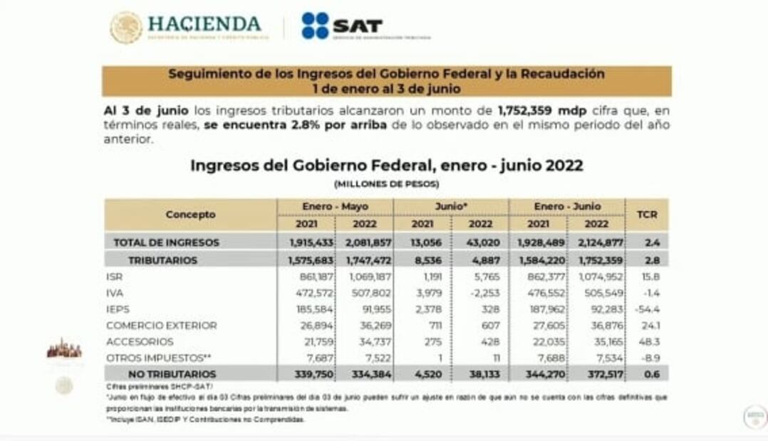 La mañanera de AMLO, 6 de junio, minuto a minuto