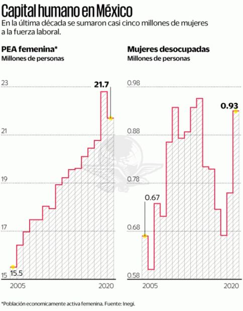 Apuesta México a mayor inclusión laboral de mujeres