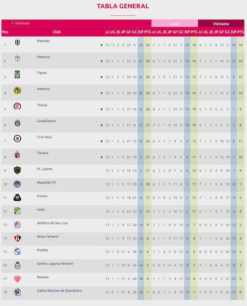 Clasificación general de la Liga MX Femenil tras la Jornada 13 / Foto: Especial