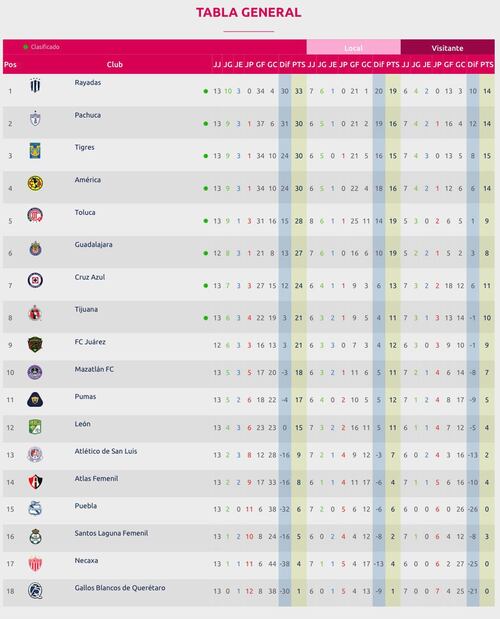 Clasificación general de la Liga MX Femenil tras la Jornada 13 / Foto: Especial