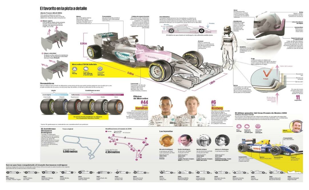 Evolución tecnológica de la F1
