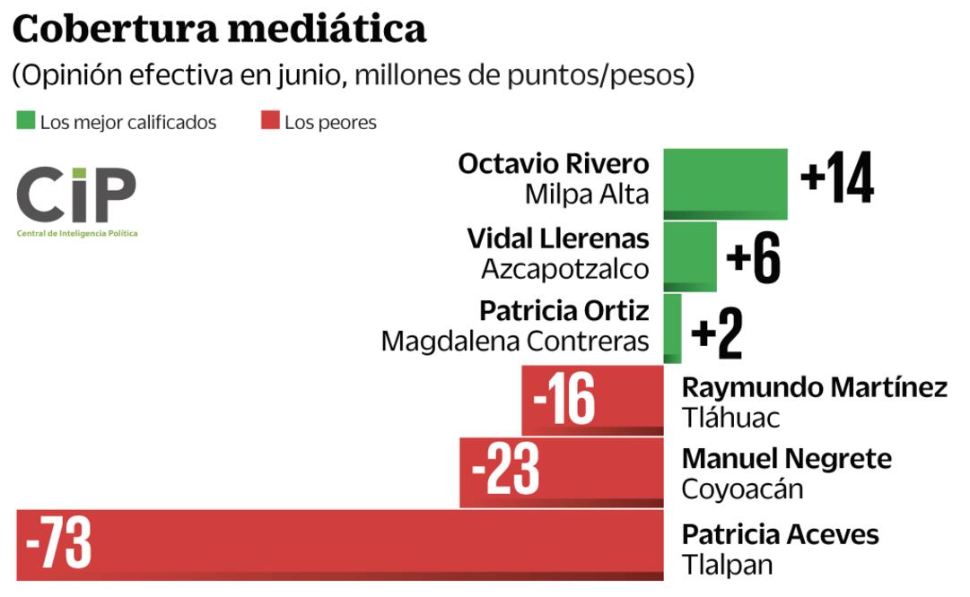 Pegan a la edil de Tlalpan casos de Leo y Norberto