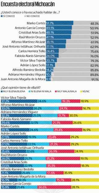 Encuesta: Morena, a la cabeza en Michoacán