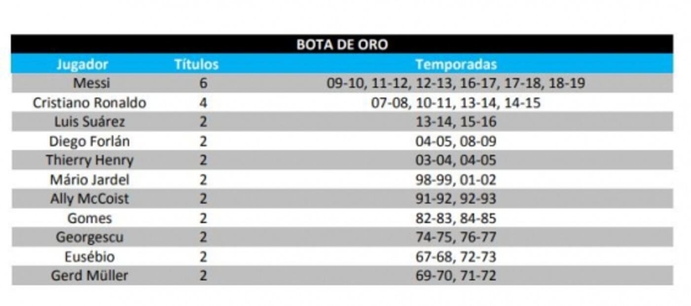 Lionel Messi, el goleador de Europa